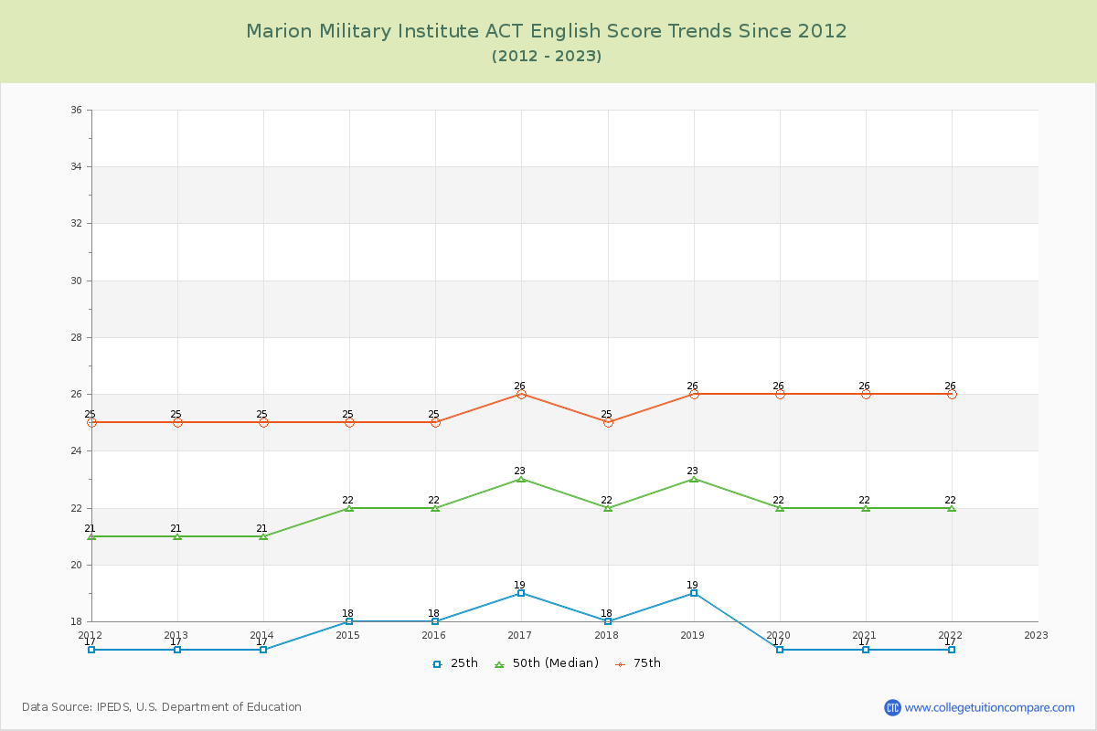 Marion Military Institute ACT English Trends Chart