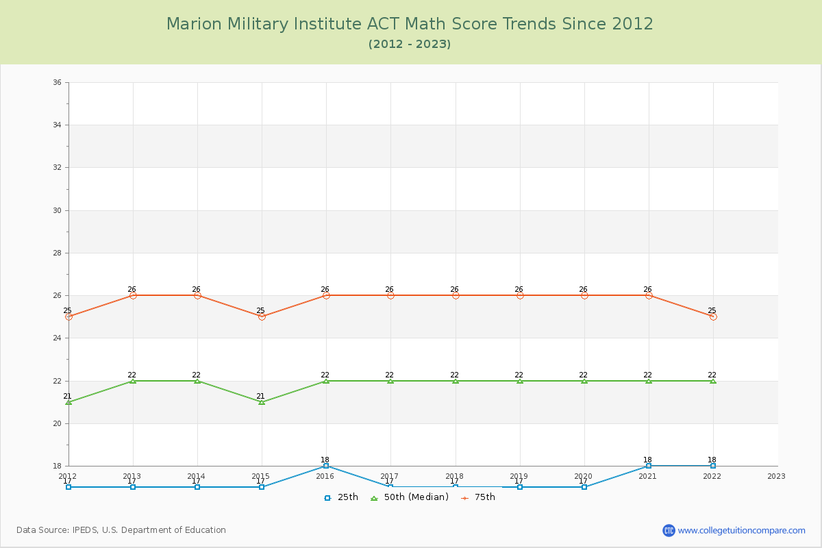 Marion Military Institute ACT Math Score Trends Chart