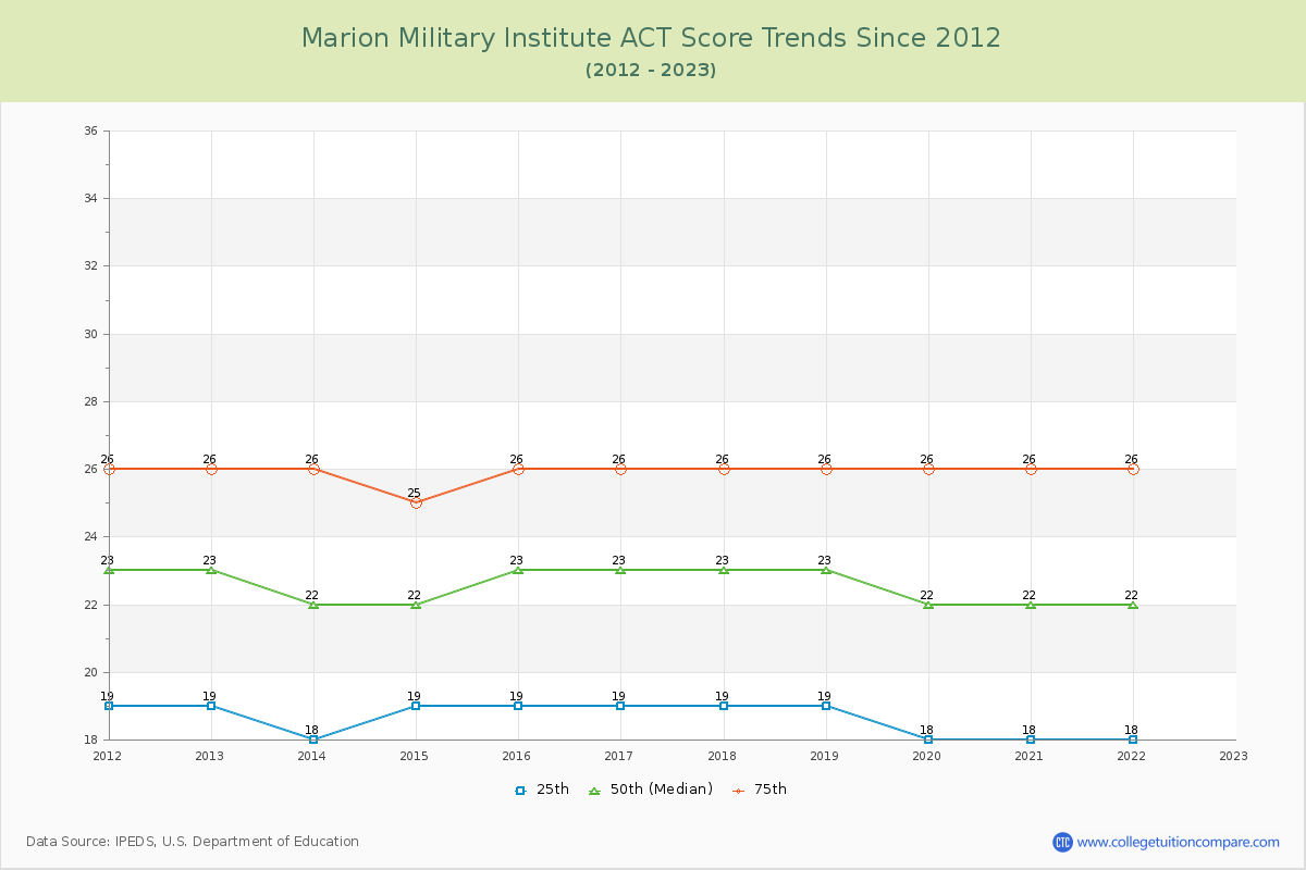 Marion Military Institute ACT Score Trends Chart
