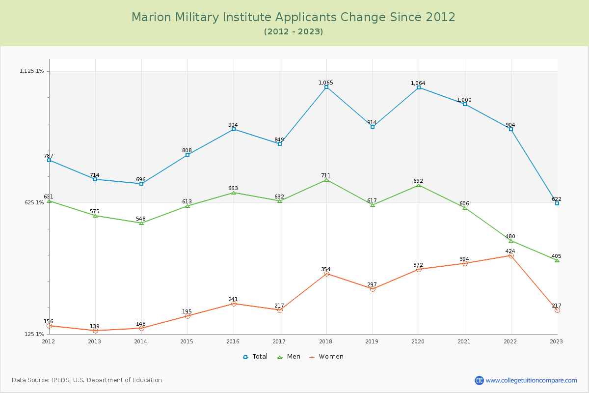 Marion Military Institute Number of Applicants Changes Chart