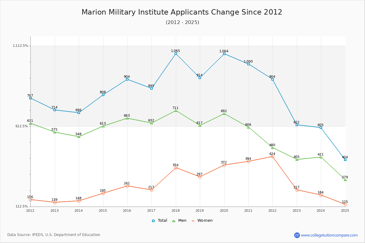 Marion Military Institute - 10 Year Applicants, Admissions, and Enrollment Trends Chart