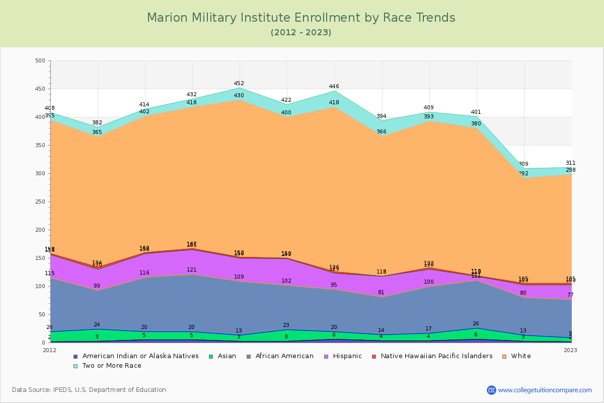 Marion Military Institute Enrollment by Race Trends Chart