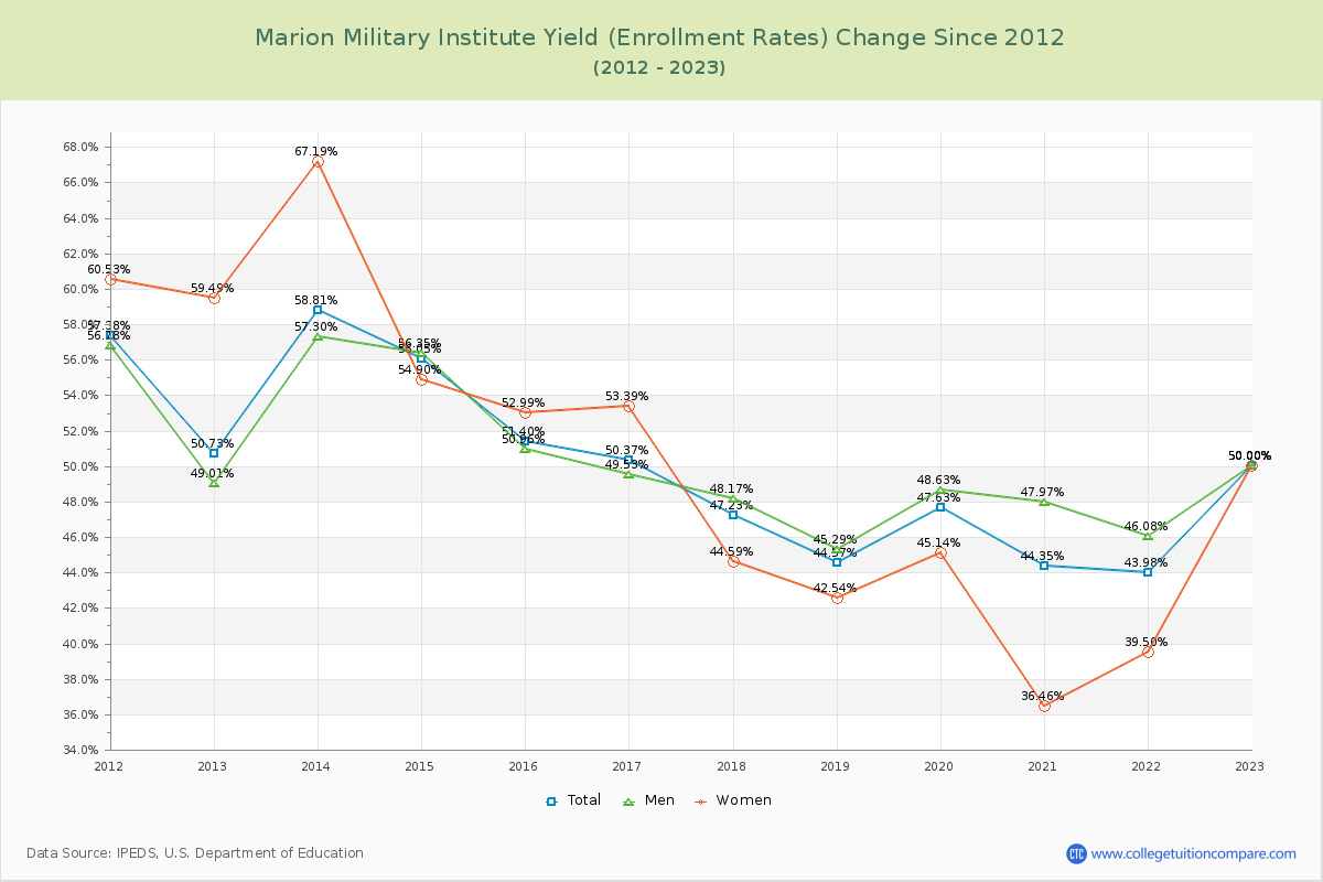Marion Military Institute Yield (Enrollment Rate) Changes Chart