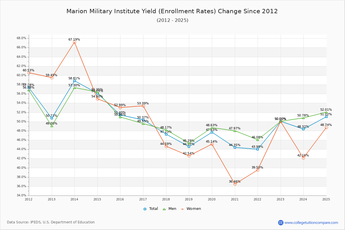 Marion Military Institute enrollment rate trends chart showing historical yield changes from 2015 to 2025
