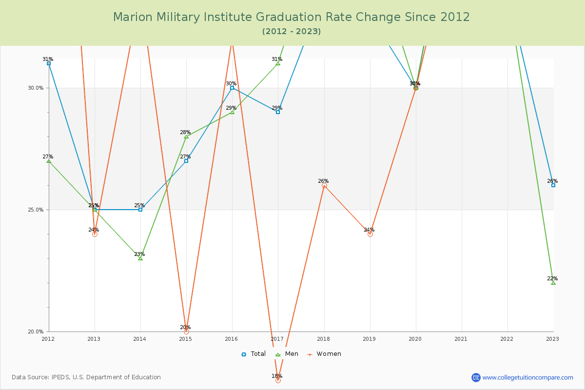 Marion Military Institute Graduation Rate Changes Chart