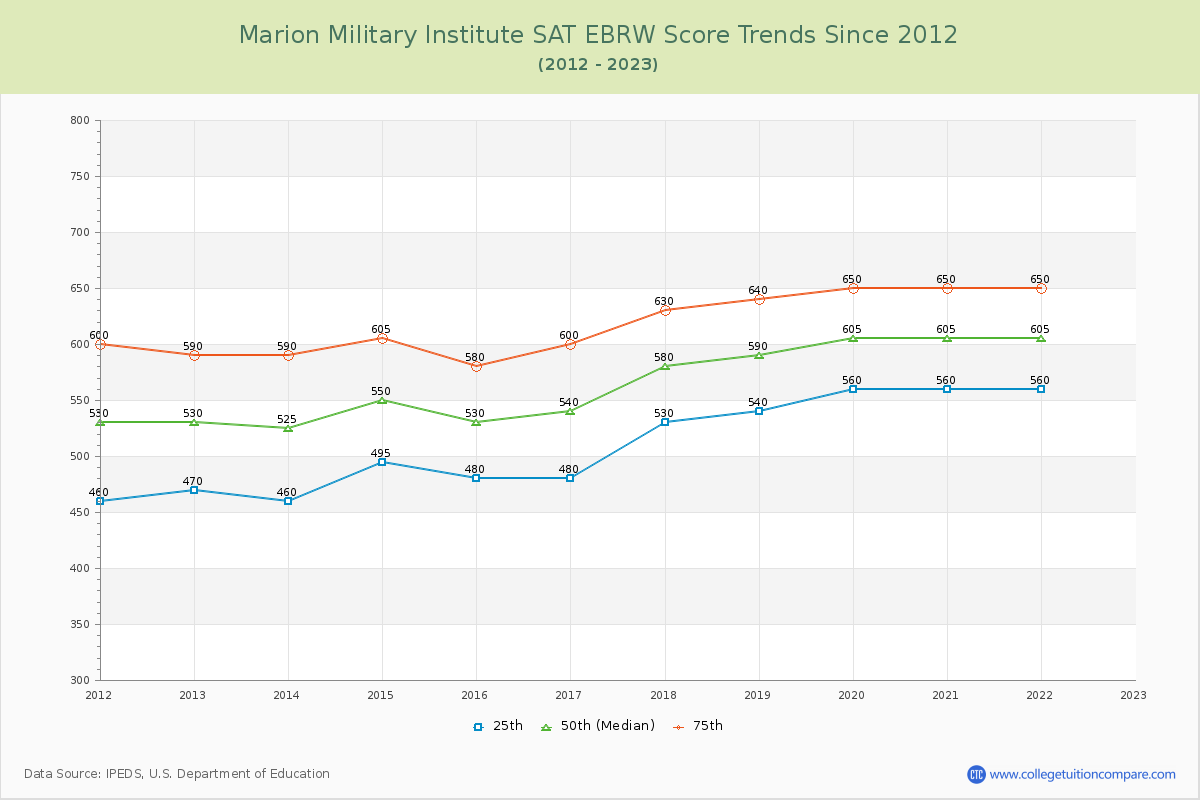 Marion Military Institute SAT EBRW (Evidence-Based Reading and Writing) Trends Chart