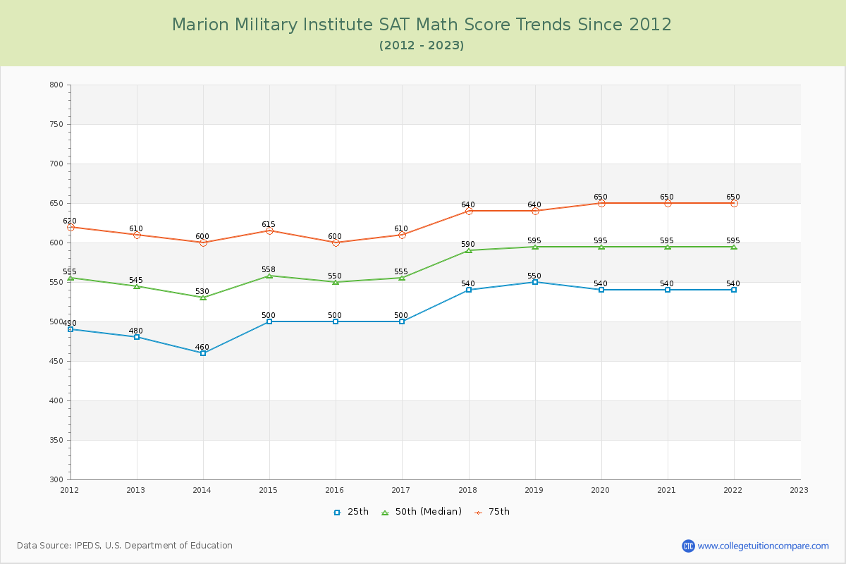 Marion Military Institute SAT Math Score Trends Chart