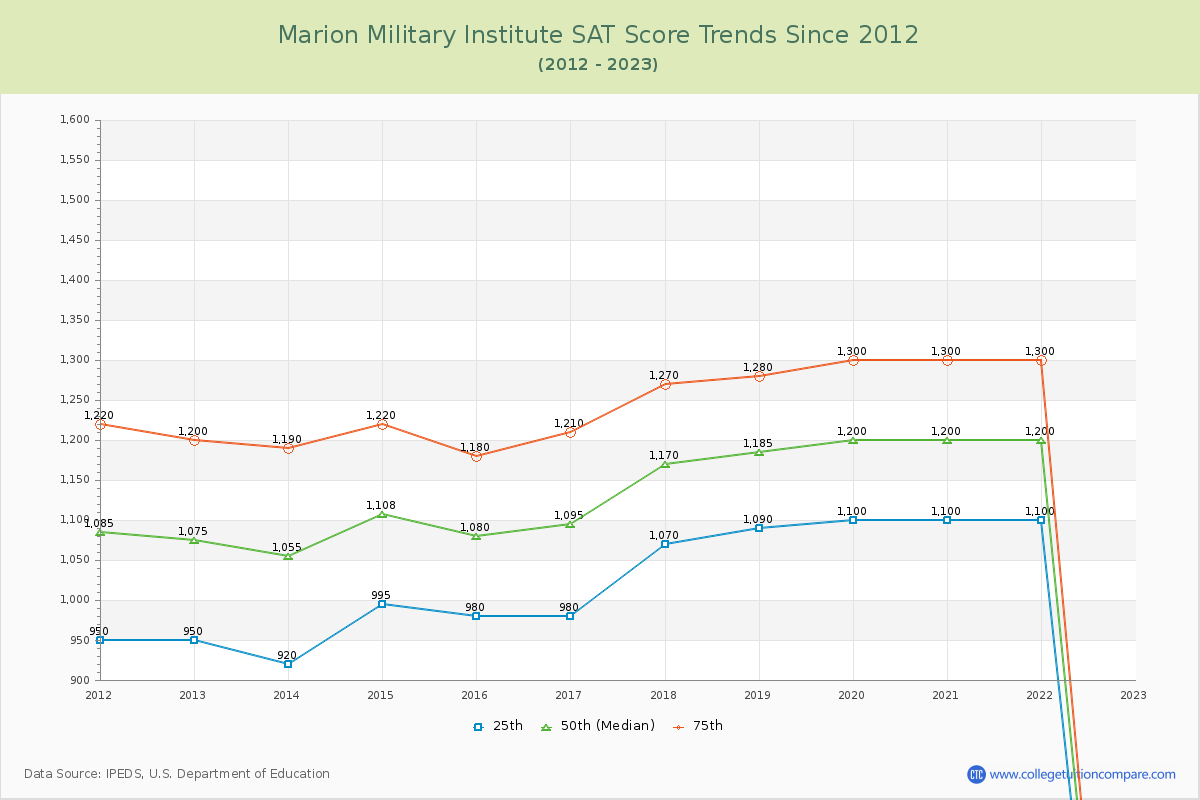 Marion Military Institute SAT Score Trends Chart
