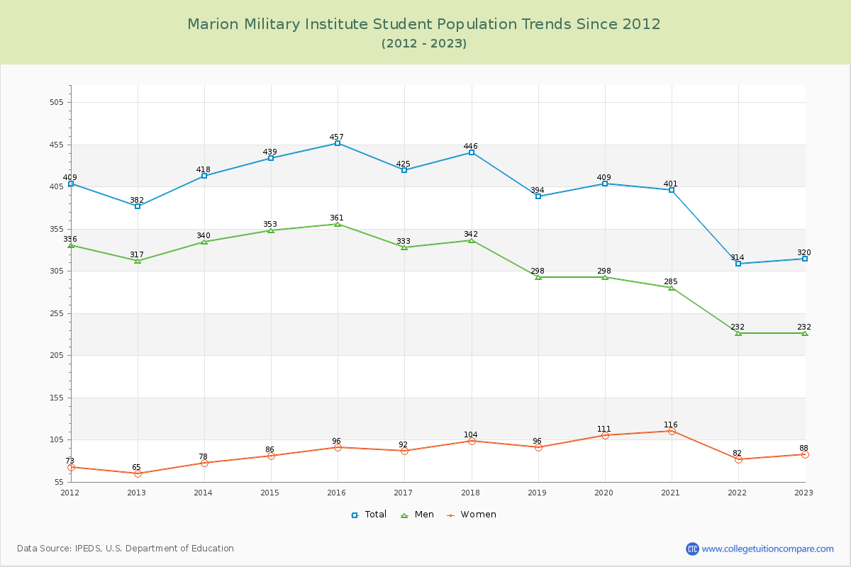Marion Military Institute Enrollment Trends Chart