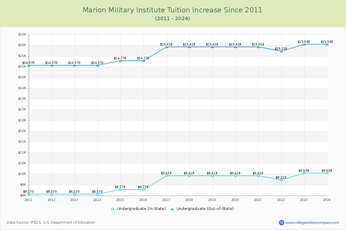 Marion Military Institute Tuition & Fees Changes Chart