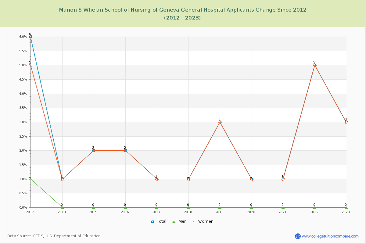 Marion S Whelan School of Nursing of Geneva General Hospital Number of Applicants Changes Chart