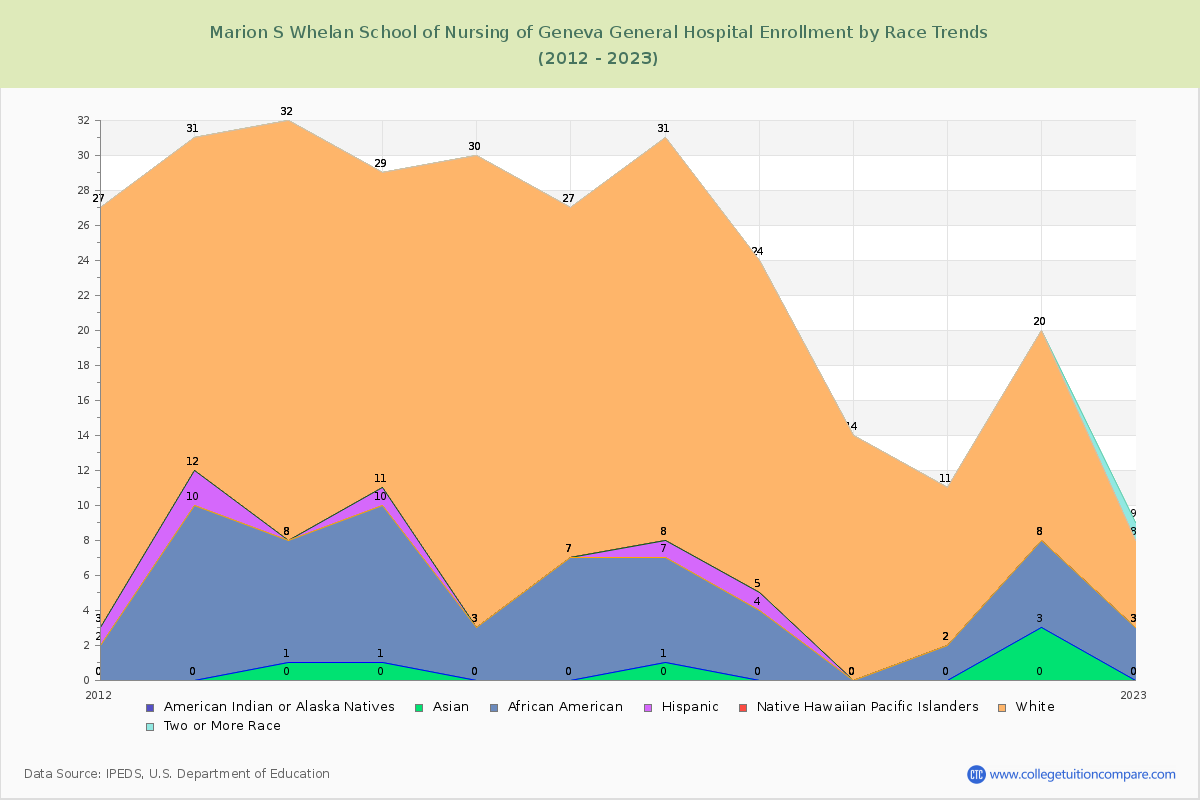 Marion S Whelan School of Nursing of Geneva General Hospital Enrollment by Race Trends Chart
