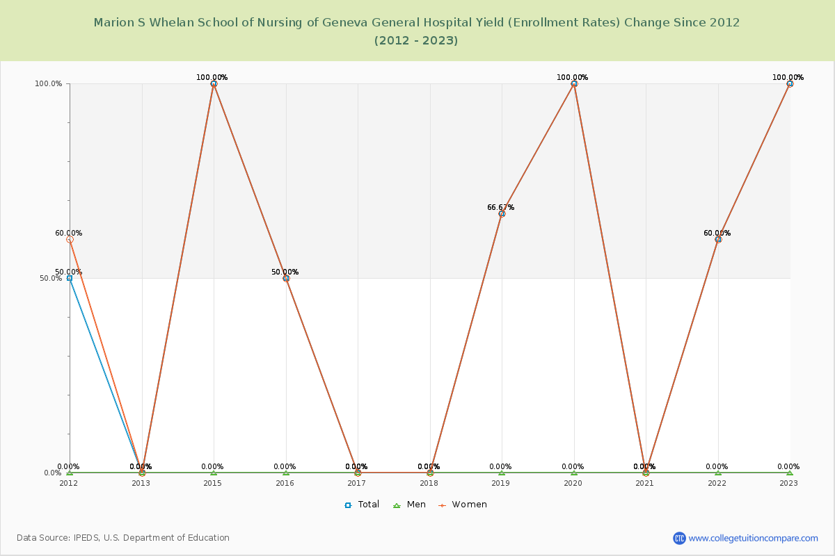 Marion S Whelan School of Nursing of Geneva General Hospital Yield (Enrollment Rate) Changes Chart