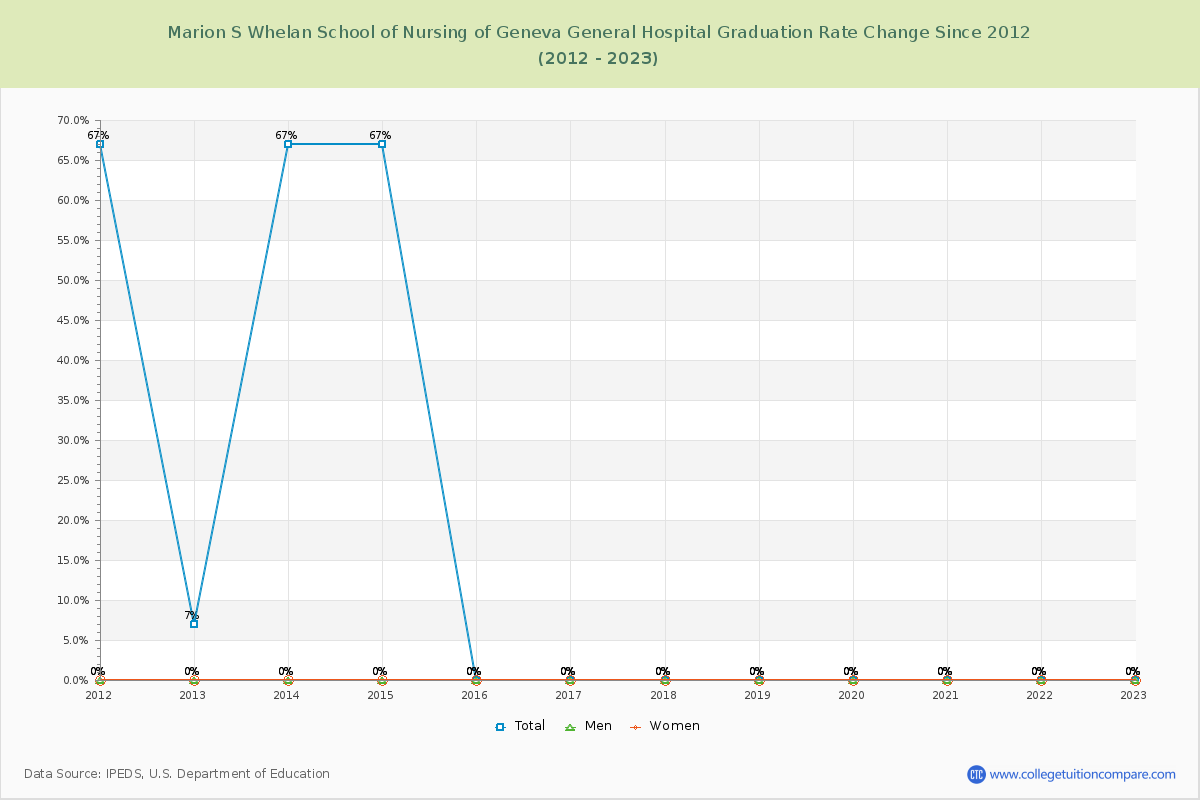 Marion S Whelan School of Nursing of Geneva General Hospital Graduation Rate Changes Chart