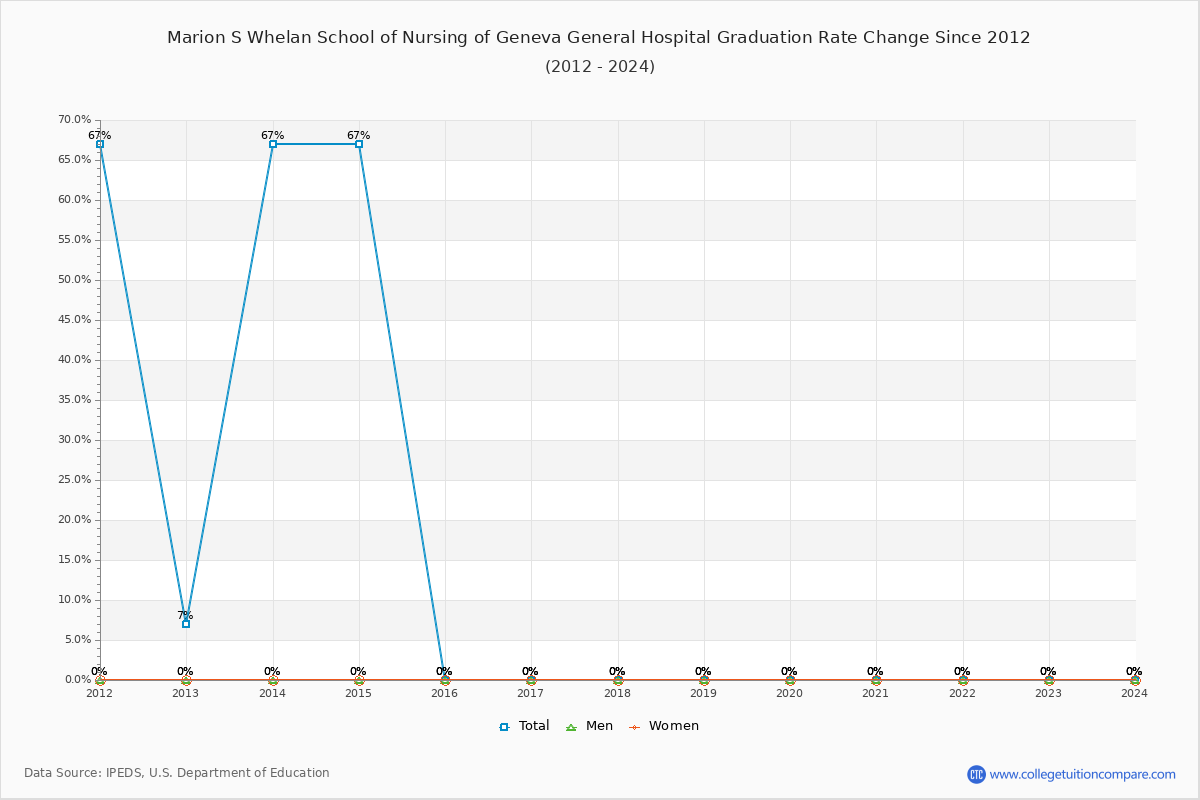 Marion S Whelan School of Nursing of Geneva General Hospital Graduation Rate Changes Chart