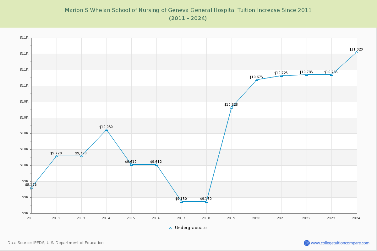 Marion S Whelan School of Nursing of Geneva General Hospital Tuition & Fees Changes Chart
