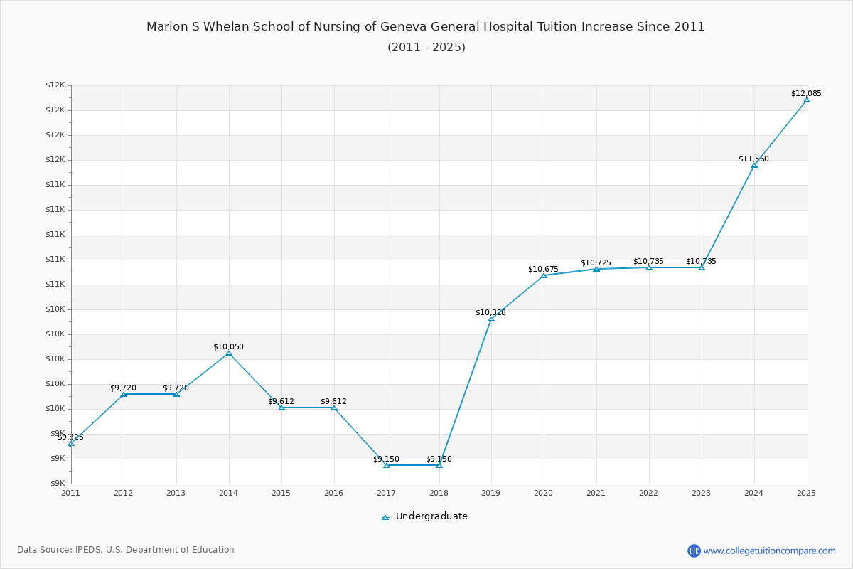 Marion S Whelan School of Nursing of Geneva General Hospital Tuition & Fees Changes Chart