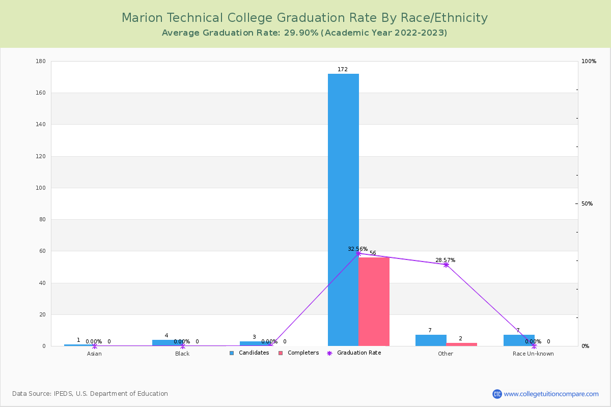 Marion Technical College graduate rate by race
