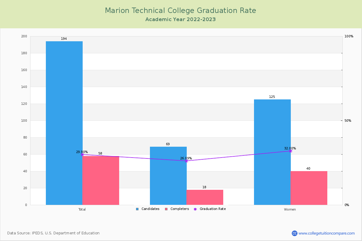 Marion Technical College graduate rate