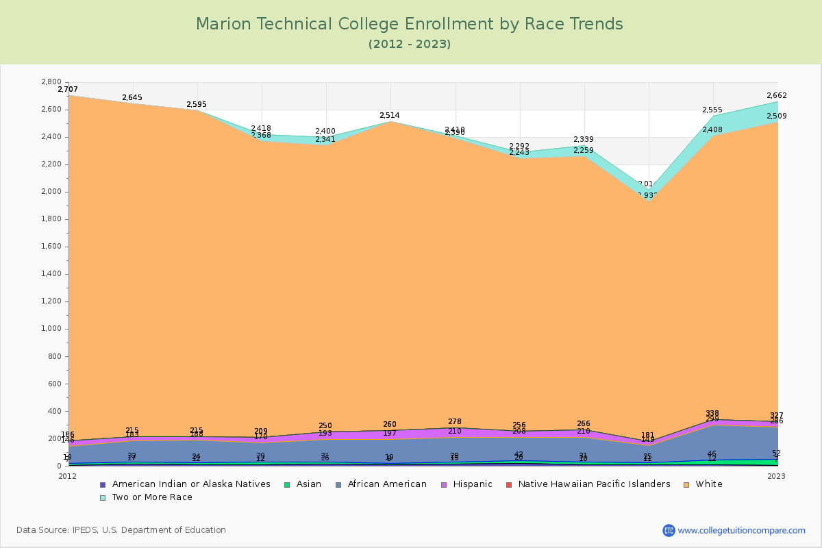Marion Technical College Enrollment by Race Trends Chart