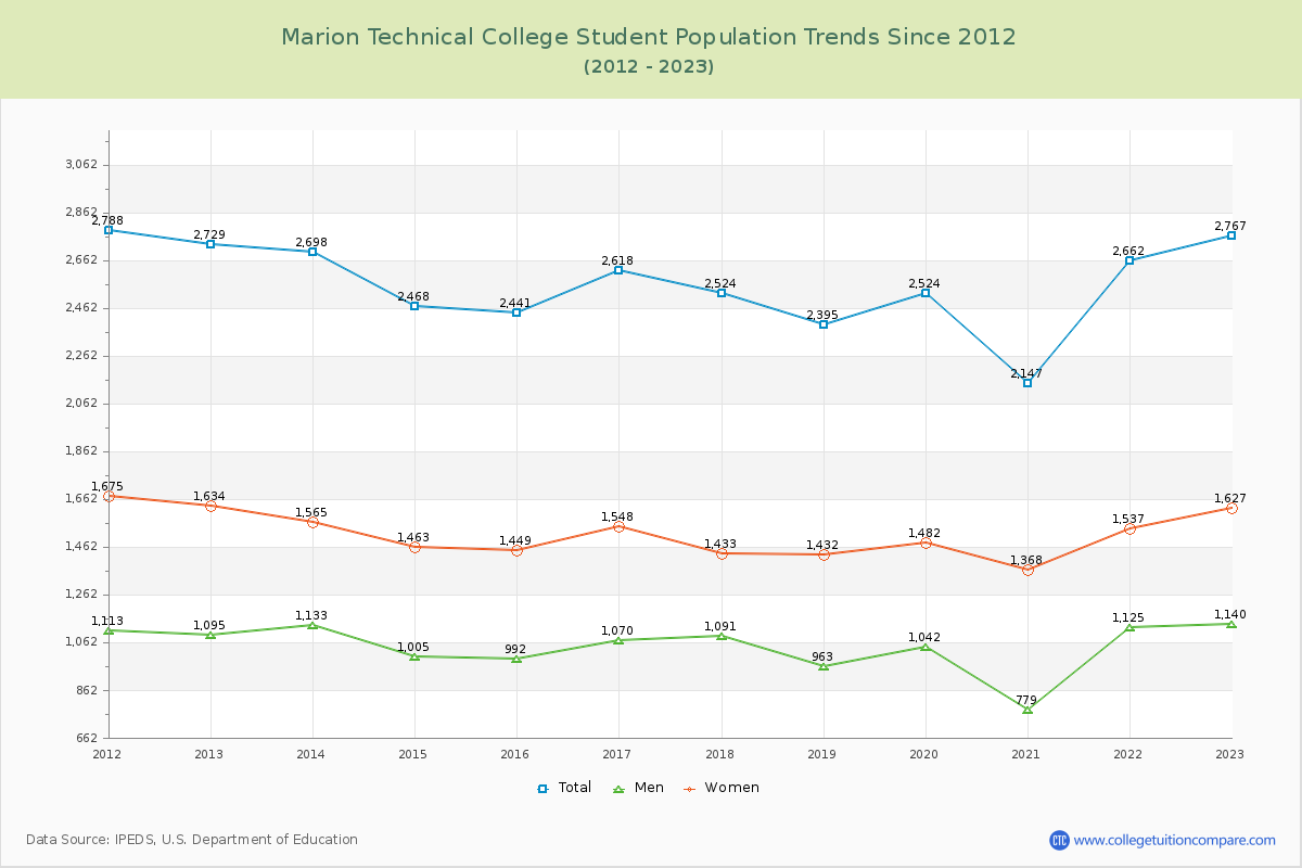 Marion Technical College Enrollment Trends Chart