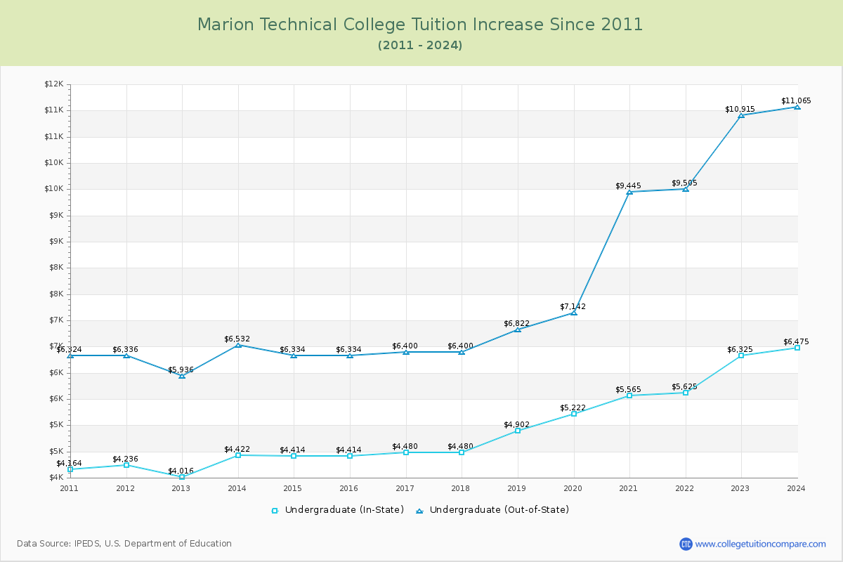 Marion Technical College Tuition & Fees Changes Chart