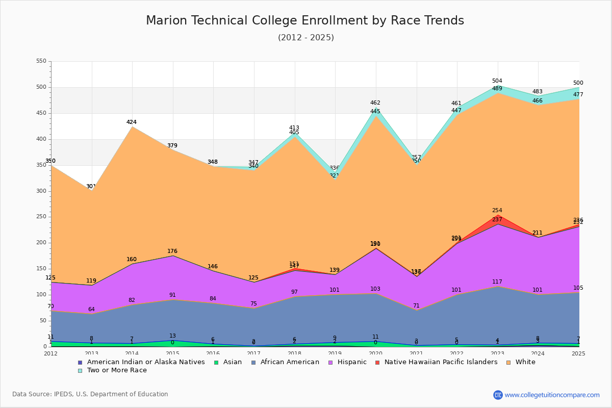 Marion Technical College Enrollment by Race Trends Chart