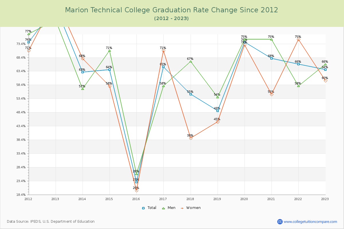 Marion Technical College Graduation Rate Changes Chart