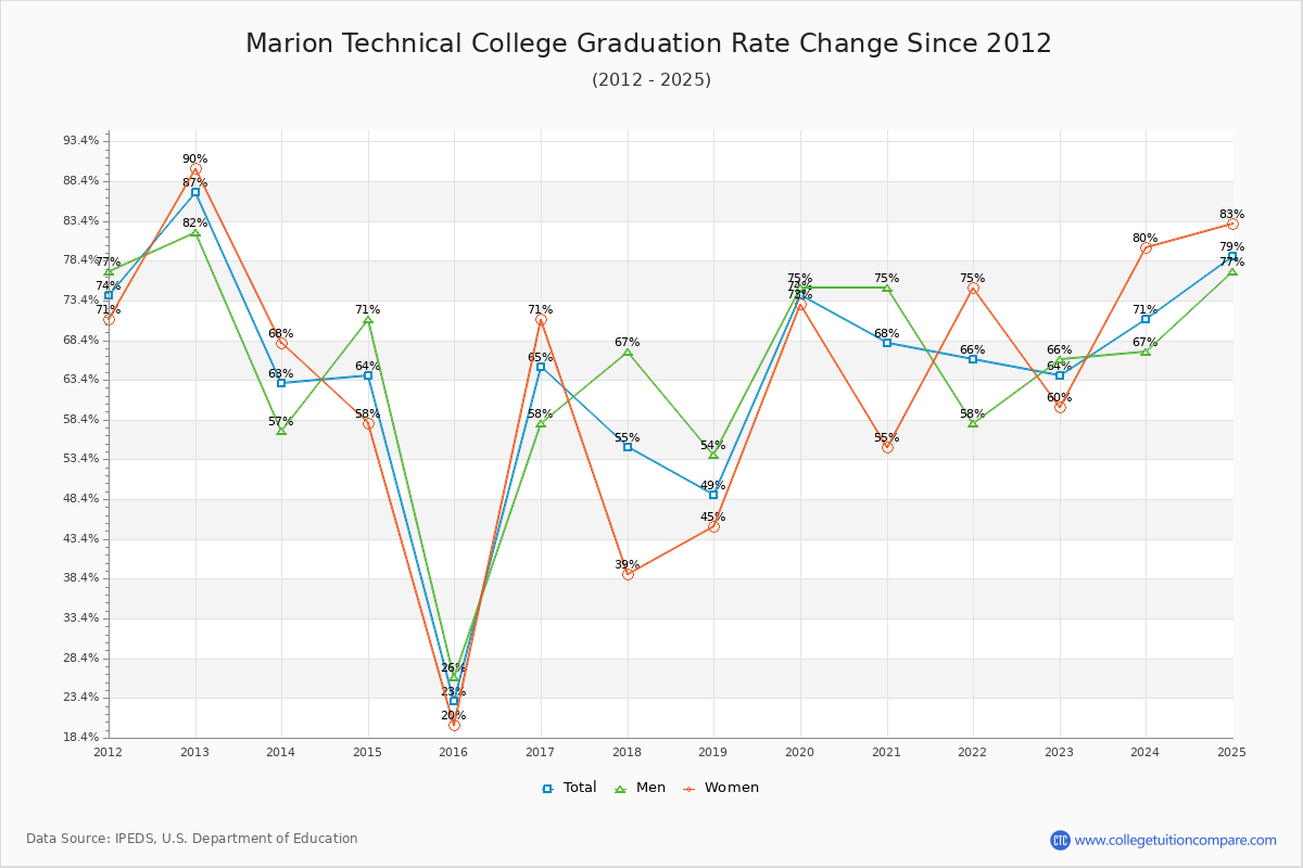 Marion Technical College Graduation Rate Changes Chart