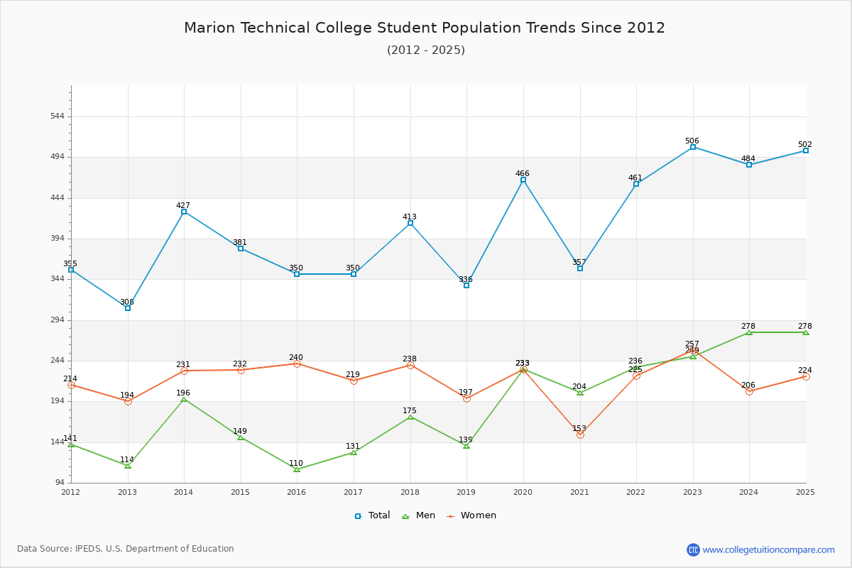 Marion Technical College Enrollment Trends Chart