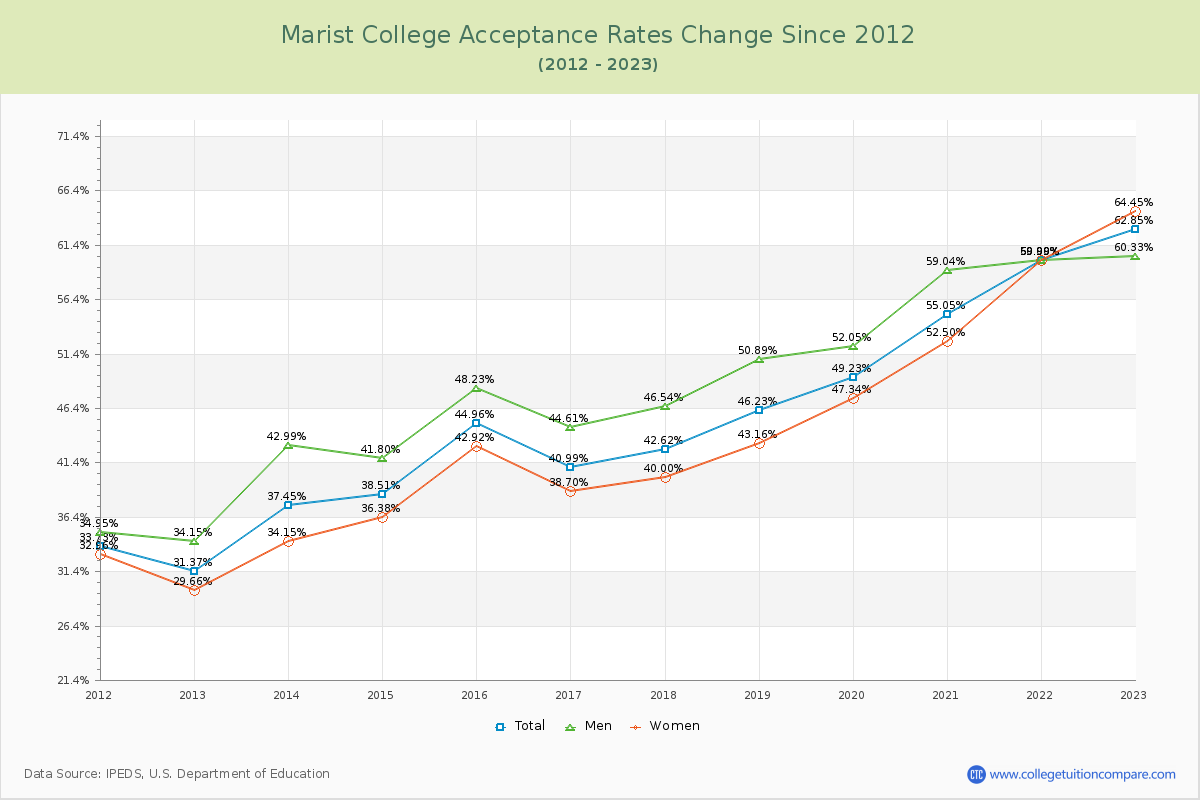 Marist College Acceptance Rate Changes Chart