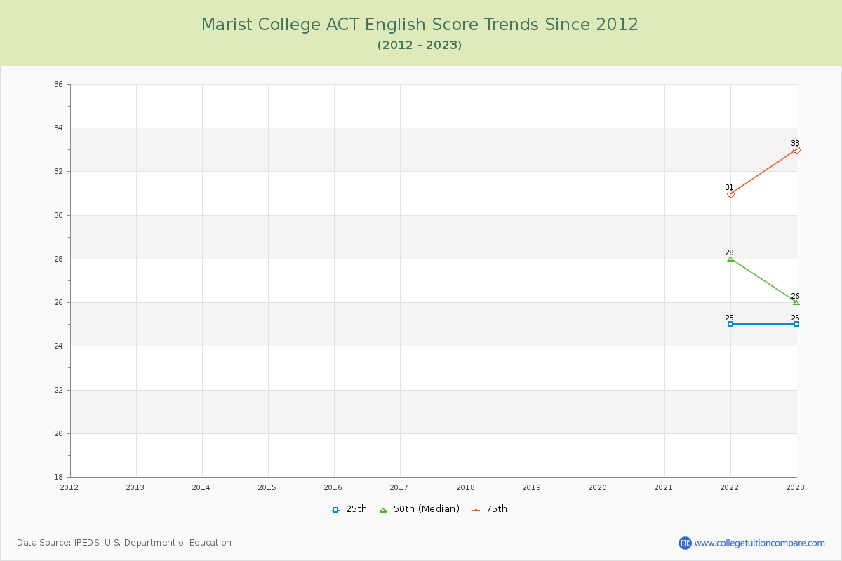 Marist College ACT English Trends Chart
