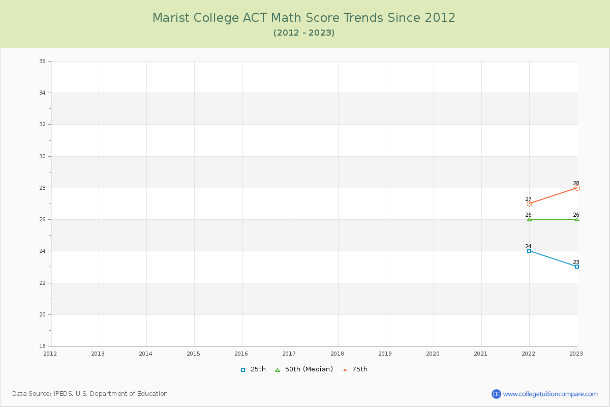 Marist College ACT Math Score Trends Chart