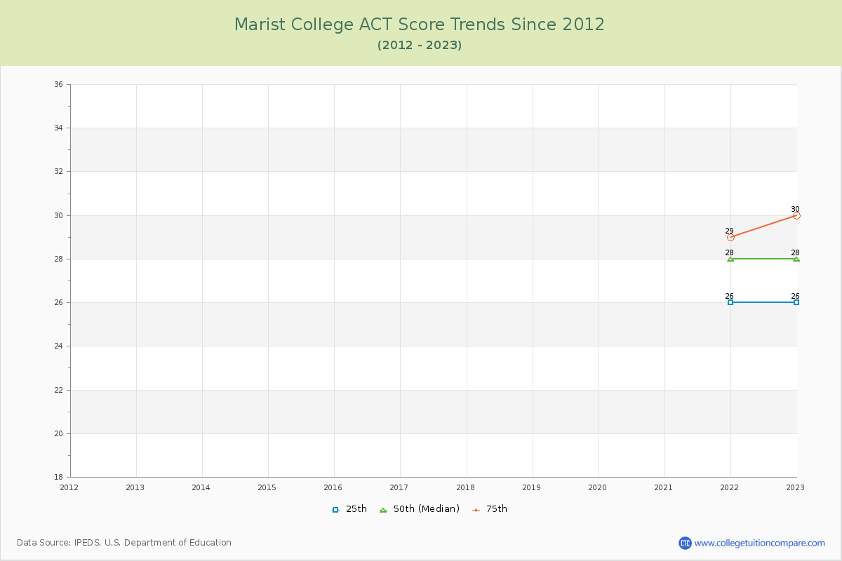 Marist College ACT Score Trends Chart