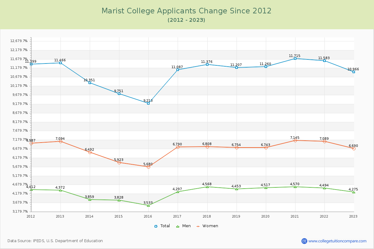 Marist College Number of Applicants Changes Chart