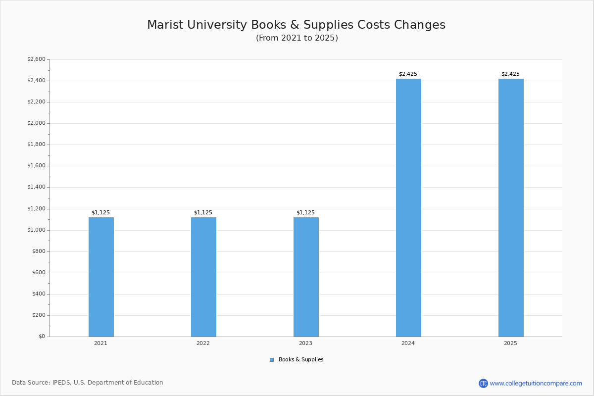 Marist College Tuition & Fees, Net Price