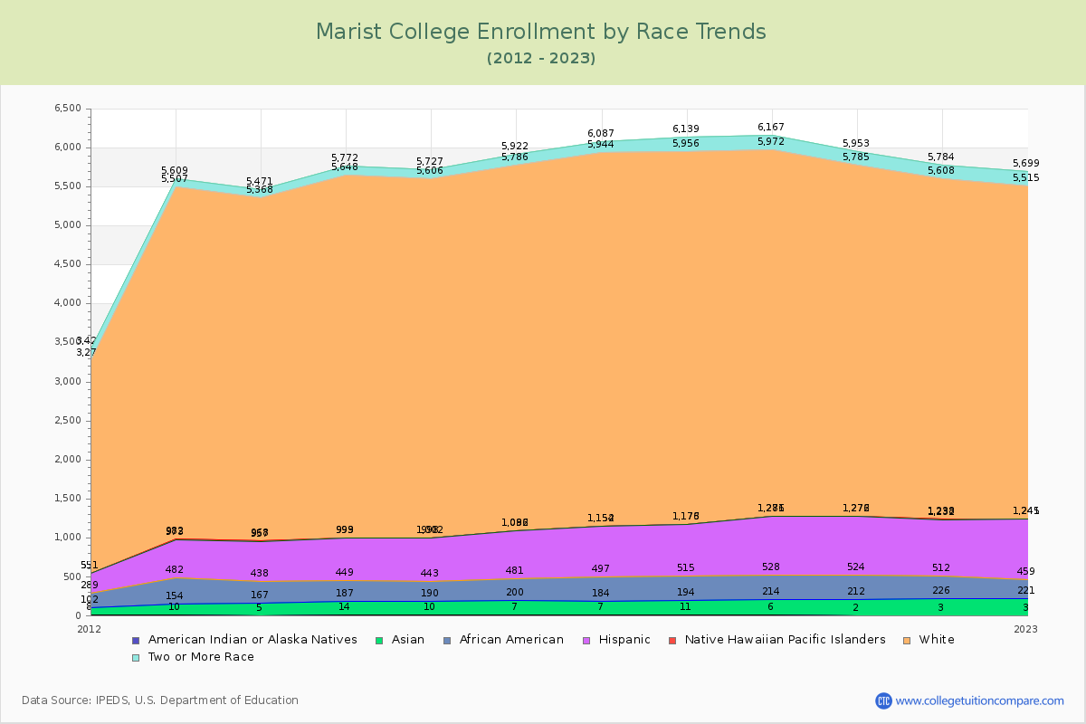 Marist College Enrollment by Race Trends Chart