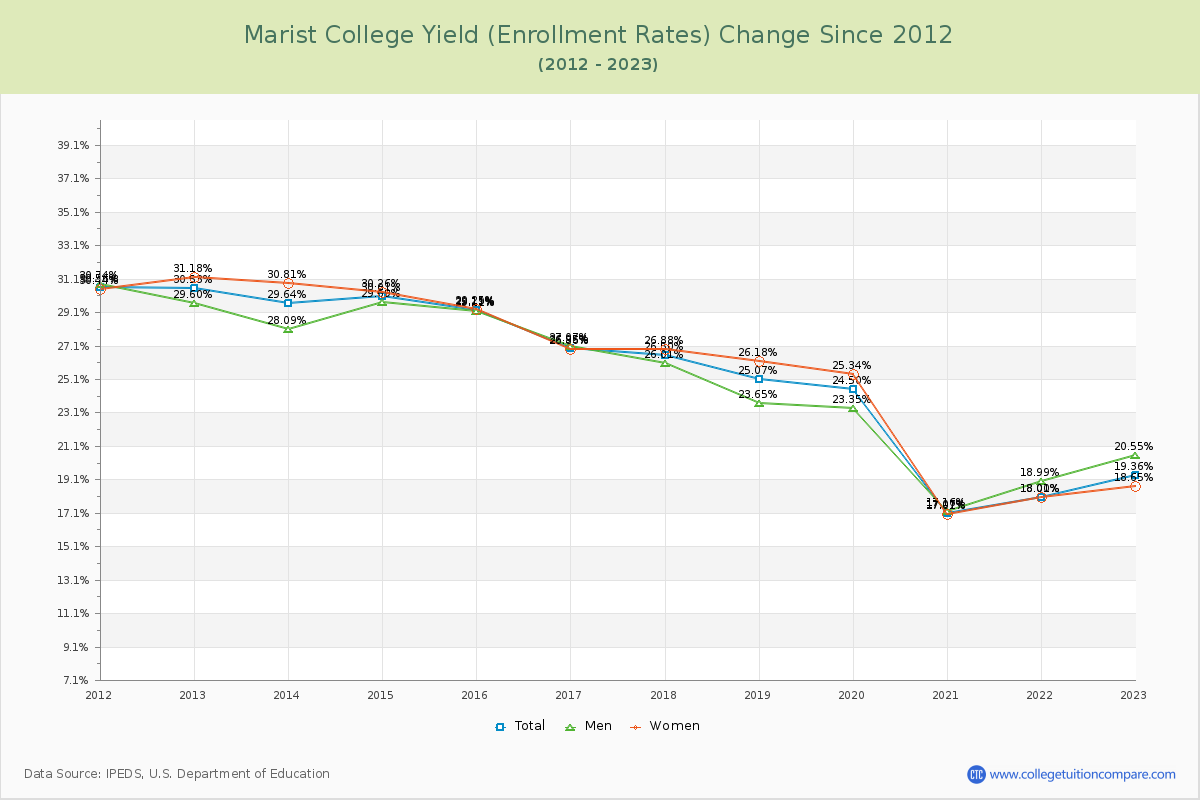Marist College Yield (Enrollment Rate) Changes Chart