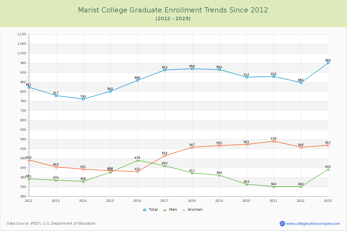Marist College Graduate Enrollment Trends Chart