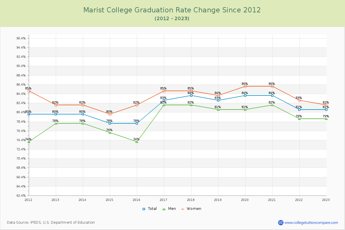 Marist College Graduation Rate Changes Chart