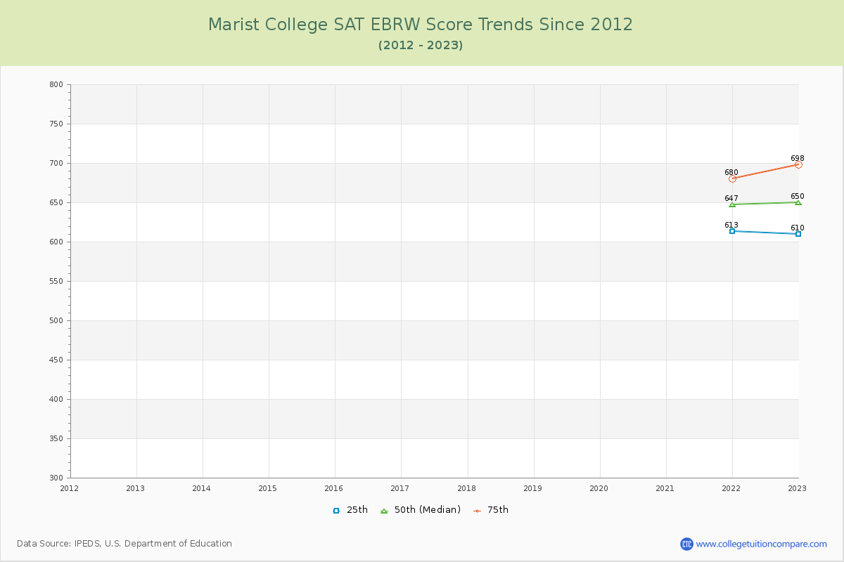 Marist College SAT EBRW (Evidence-Based Reading and Writing) Trends Chart