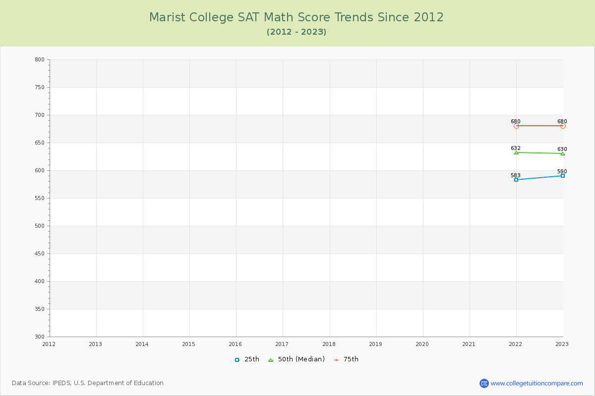 Marist College SAT Math Score Trends Chart