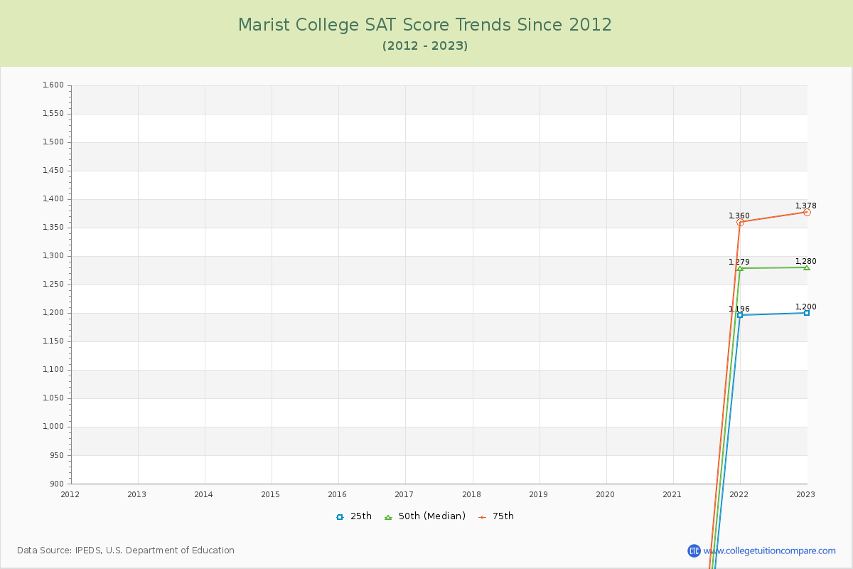 Marist College SAT Score Trends Chart