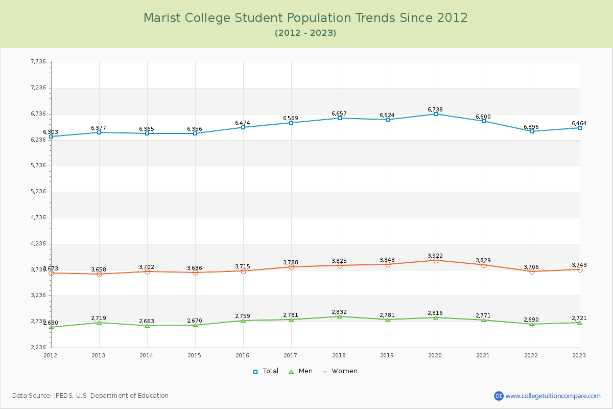 Marist College Enrollment Trends Chart