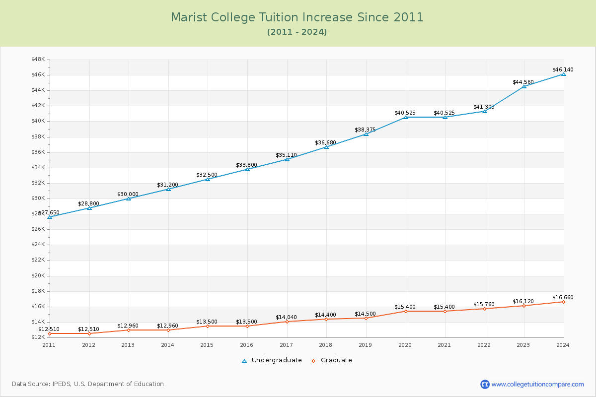 Marist College Tuition & Fees Changes Chart