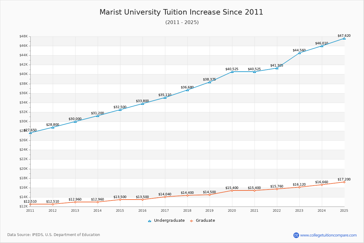 How Marist's Tuition Changed Over Time (20162025)