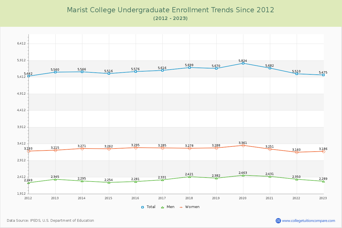 Marist College Undergraduate Enrollment Trends Chart