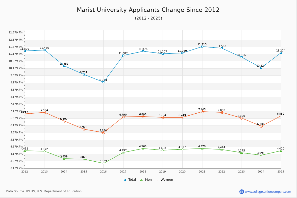 Marist University - 10 Year Applicants, Admissions, and Enrollment Trends Chart