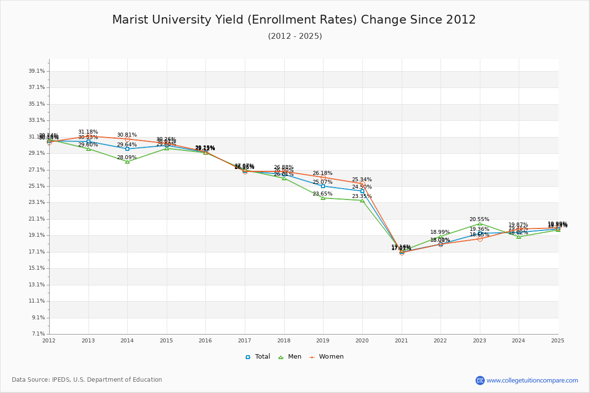 Marist University enrollment rate trends chart showing historical yield changes from 2015 to 2025