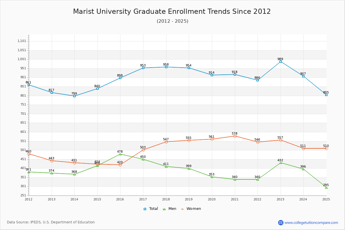 Marist University Graduate Enrollment Trends Chart